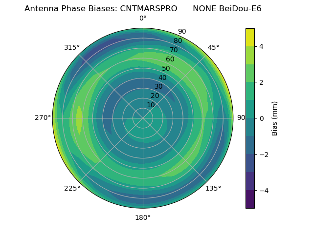 Radial BeiDou-E6