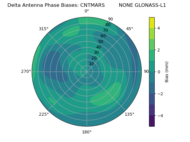 Radial GLONASS-L1