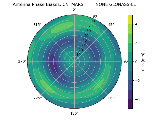 Radial GLONASS-L1
