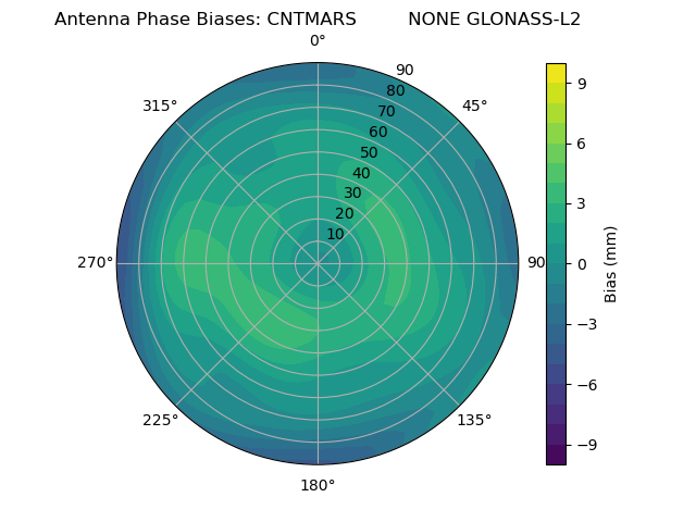 Radial GLONASS-L2