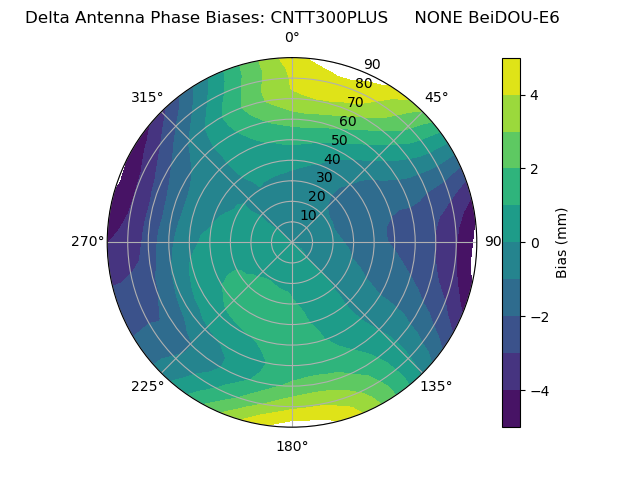 Radial BeiDOU-E6