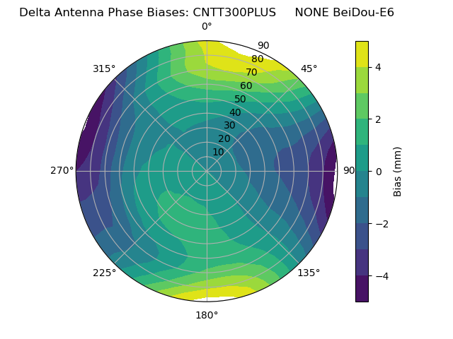 Radial BeiDou-E6