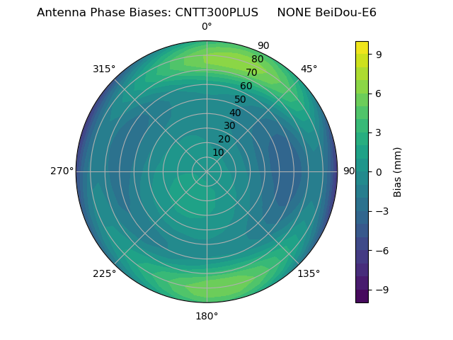 Radial BeiDou-E6