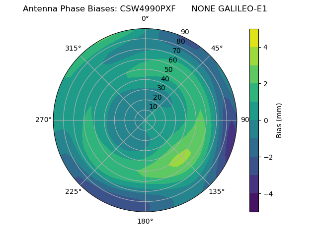 Radial GALILEO-E1