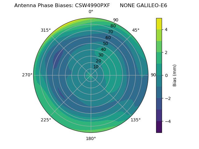 Radial GALILEO-E6