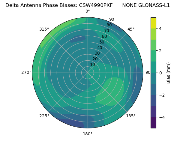 Radial GLONASS-L1