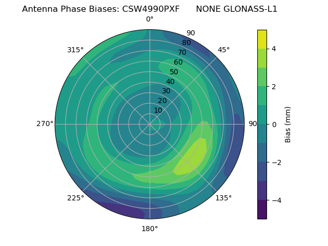 Radial GLONASS-L1