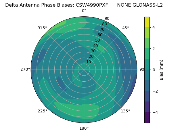 Radial GLONASS-L2