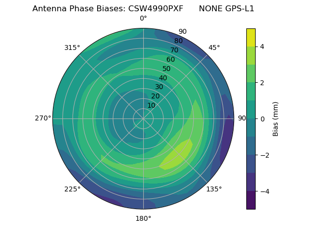 Radial GPS-L1