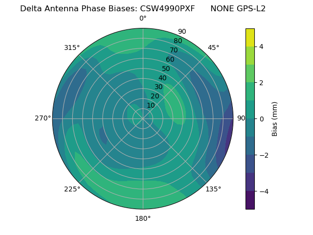 Radial GPS-L2