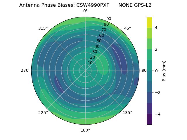 Radial GPS-L2