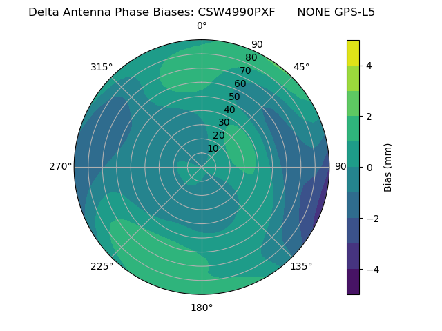 Radial GPS-L5
