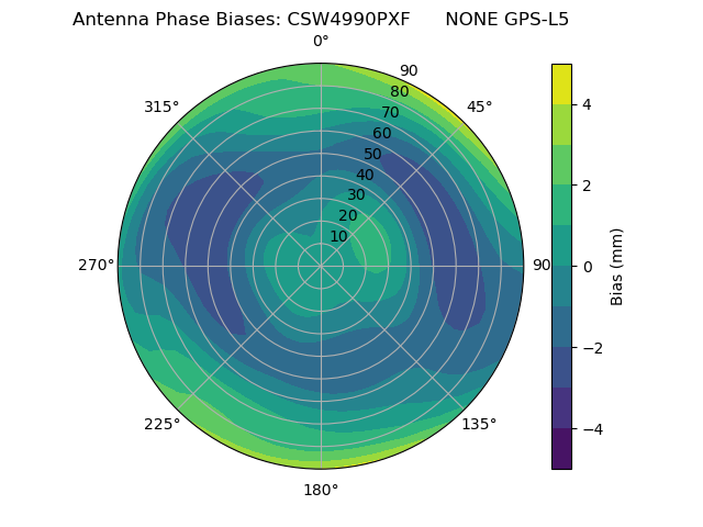 Radial GPS-L5