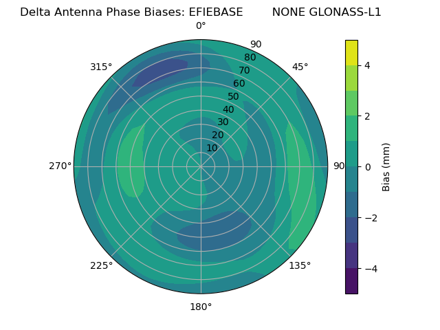 Radial GLONASS-L1