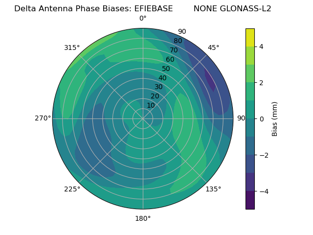 Radial GLONASS-L2