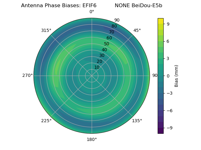 Radial BeiDou-E5b