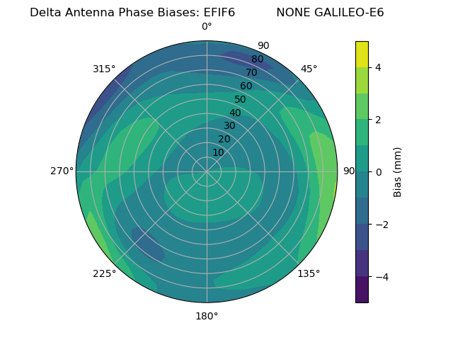 Radial GALILEO-E6