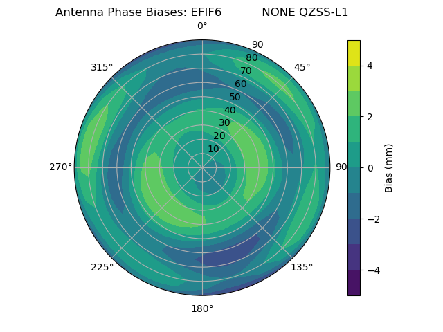 Radial QZSS-L1