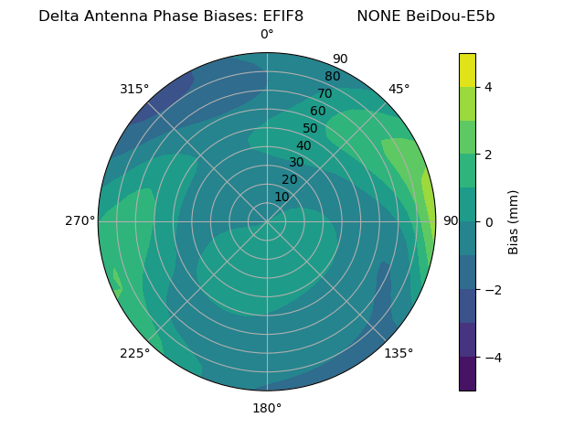 Radial BeiDou-E5b