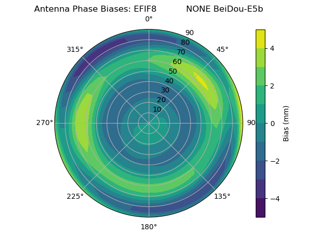 Radial BeiDou-E5b