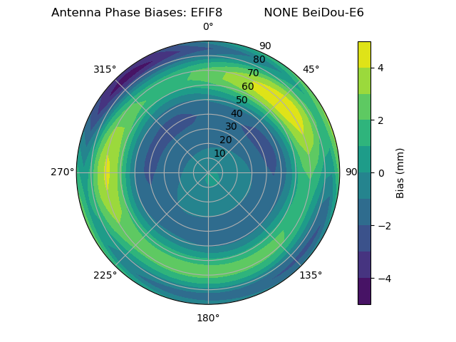 Radial BeiDou-E6
