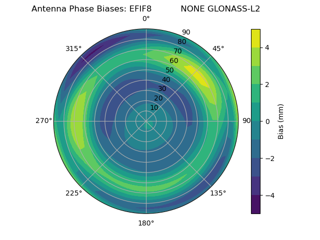 Radial GLONASS-L2