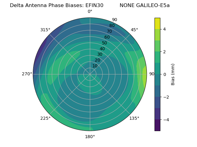Radial GALILEO-E5a