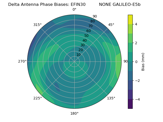 Radial GALILEO-E5b