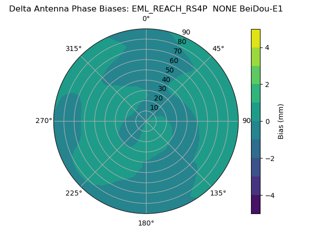 Radial BeiDou-E1
