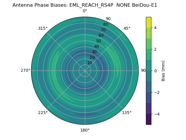 Radial BeiDou-E1