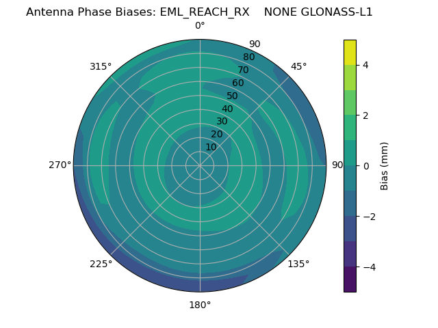 Radial GLONASS-L1