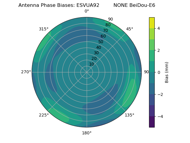 Radial BeiDou-E6