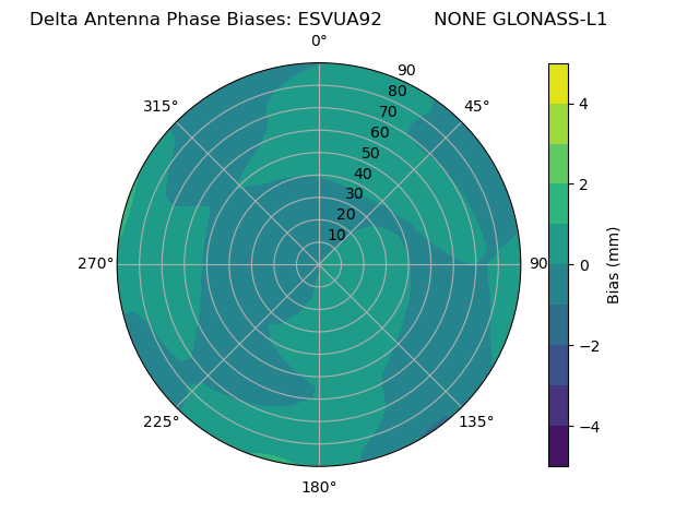 Radial GLONASS-L1