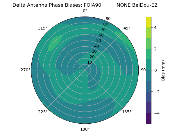 Radial BeiDou-E2