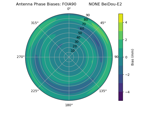 Radial BeiDou-E2