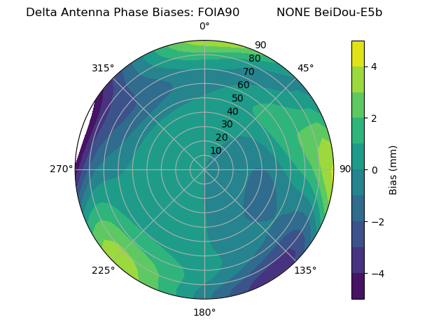 Radial BeiDou-E5b