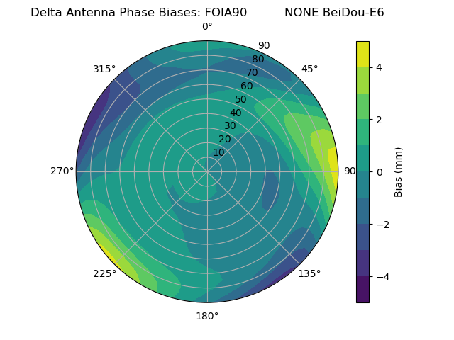 Radial BeiDou-E6