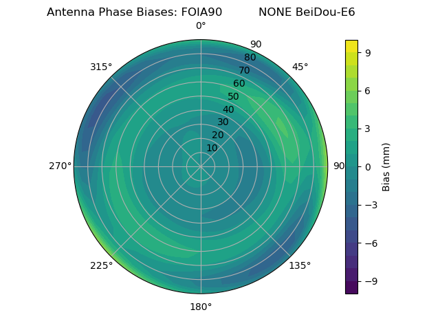 Radial BeiDou-E6