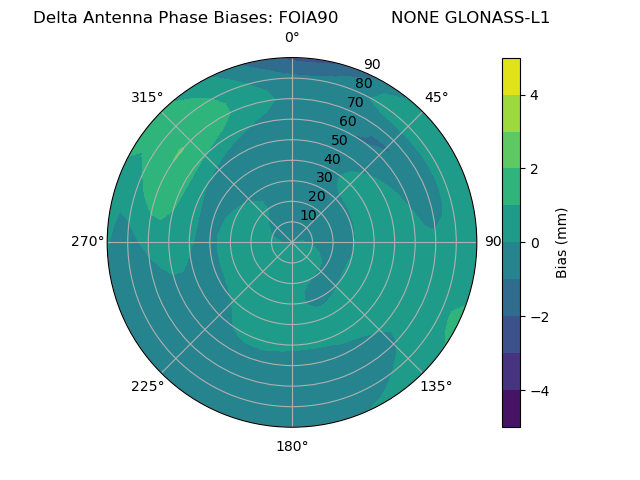 Radial GLONASS-L1