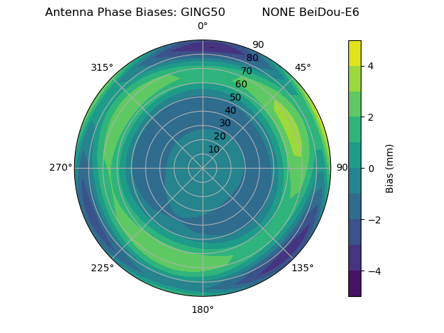 Radial BeiDou-E6