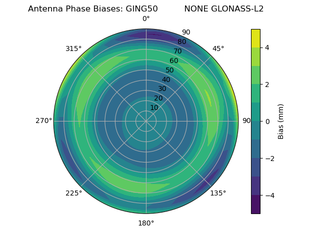 Radial GLONASS-L2