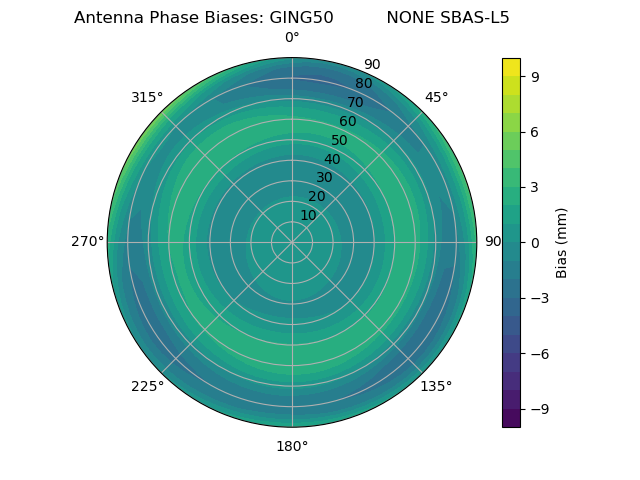Radial SBAS-L5