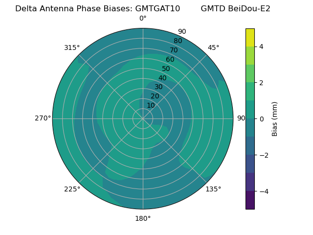 Radial BeiDou-E2