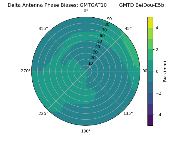 Radial BeiDou-E5b