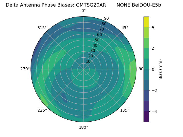 Radial BeiDOU-E5b