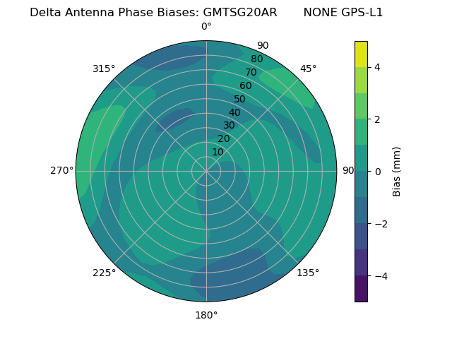 Radial GPS-L1