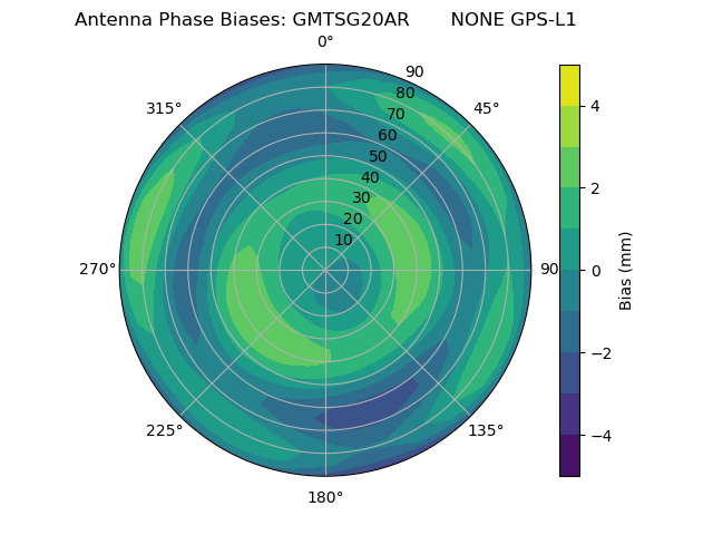 Radial GPS-L1