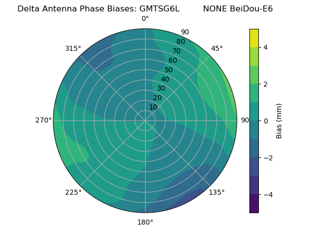 Radial BeiDou-E6