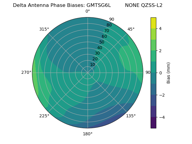 Radial QZSS-L2