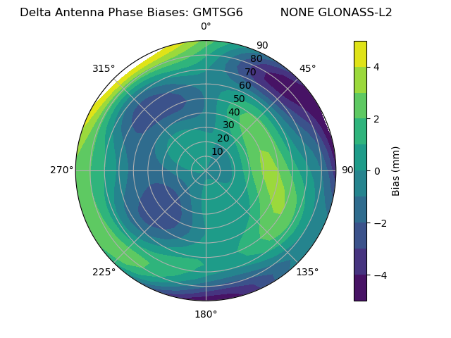 Radial GLONASS-L2